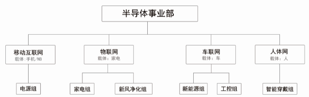 bu组织架构